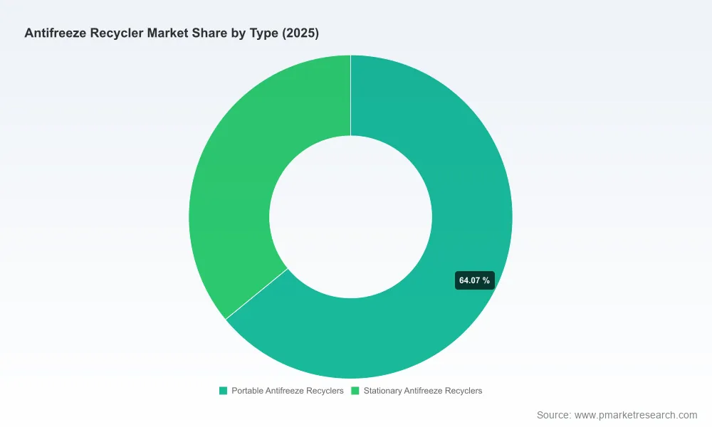 PW Consulting: Global Antifreeze Recycler Market Hits $487.36M in 2025, Projects 6.12% CAGR Through 2032