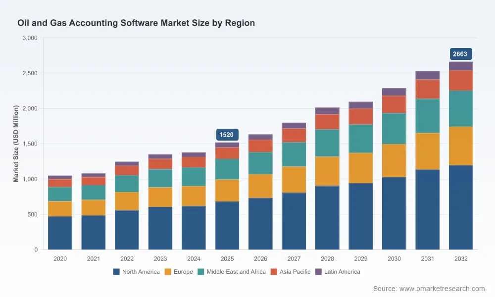 PW Consulting: Global Oil and Gas Accounting Software Market to Hit $2.66B by 2032, Growing at 8.34% CAGR