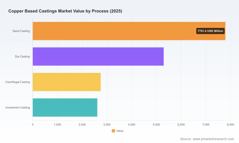 PW Consulting Report: Copper Castings Hit USD 18.45B in 2025, Projected to Reach USD 26.17B by 2032