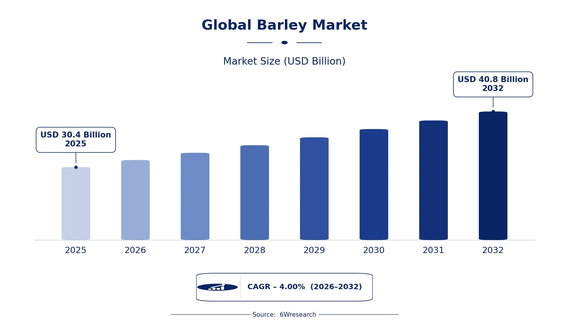 Global Barley Market: Future Direction and Demand Potential