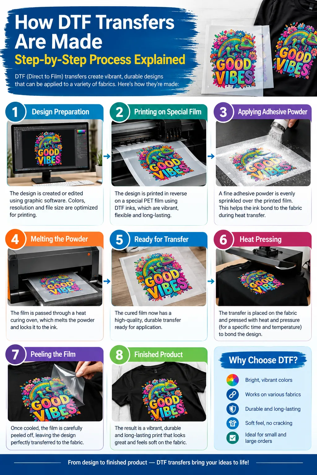 how DTF (Direct-to-Film) transfers are made, showing eight steps: design preparation, printing on PET film, applying adhesive powder, melting the powder, preparing the transfer, heat pressing onto fabric, peeling the film, and revealing the finished printed T-shirt, with key benefits of DTF printing.