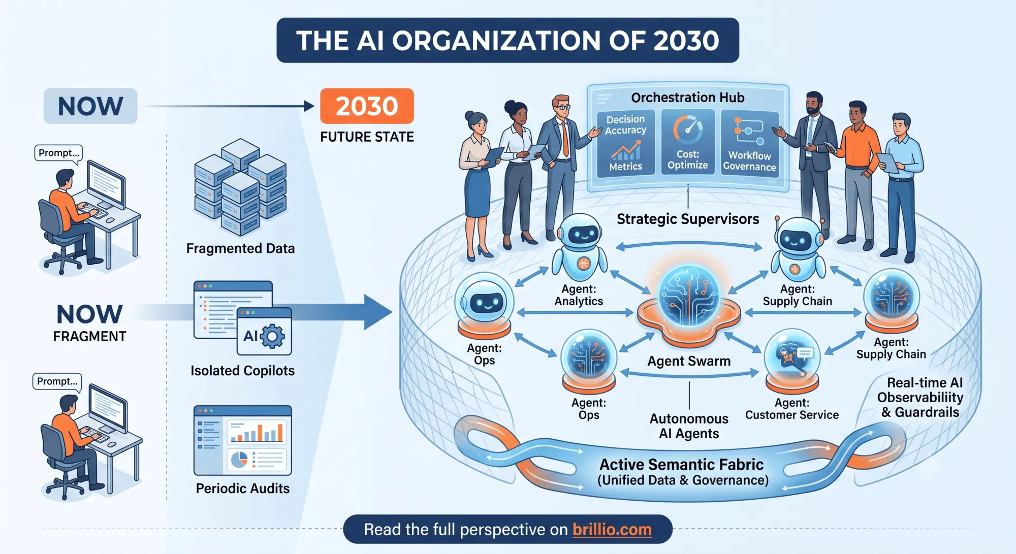 What Defines the AI Organization of 2030?