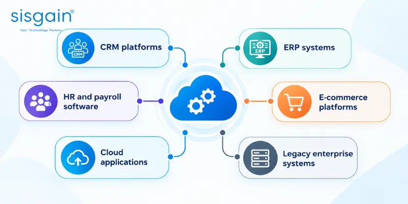 How Software Engineering Services Support Enterprise Application Integration