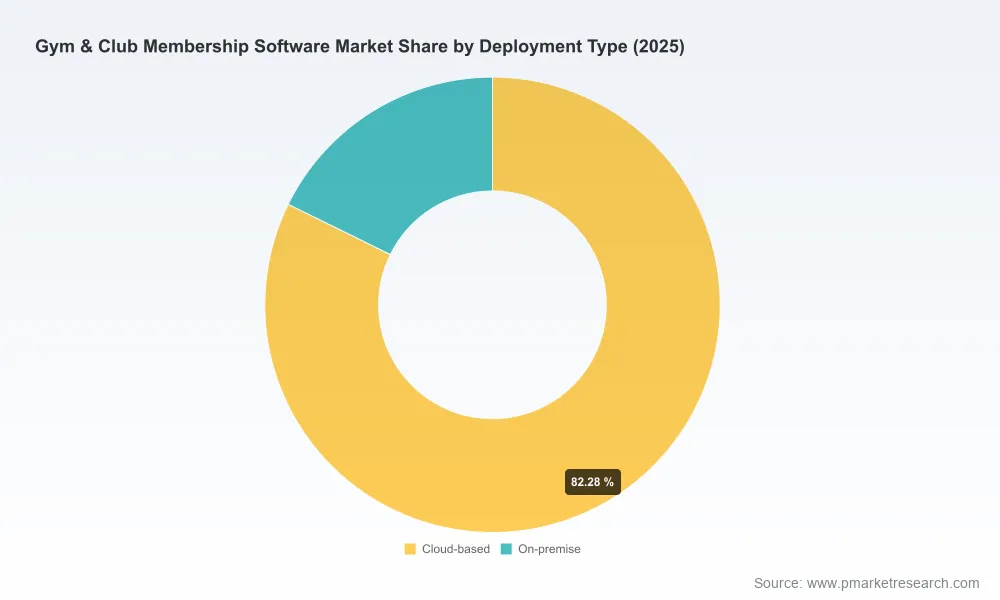 Gym & Club Membership Software: Why Cloud Shifts Drive the 10% CAGR