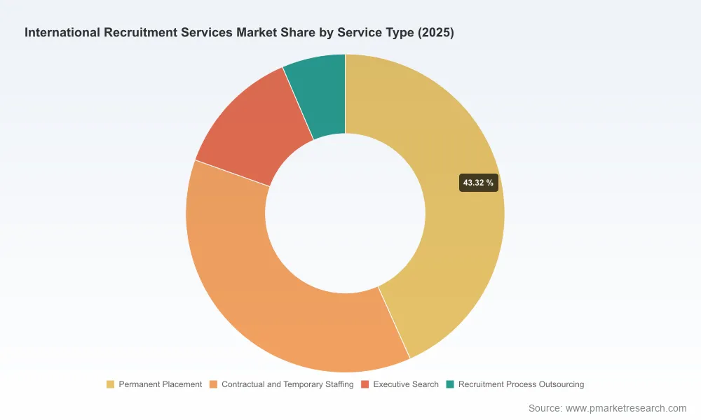 International Recruitment Services Market: How 7.34% CAGR Reshapes Global Talent Acquisition