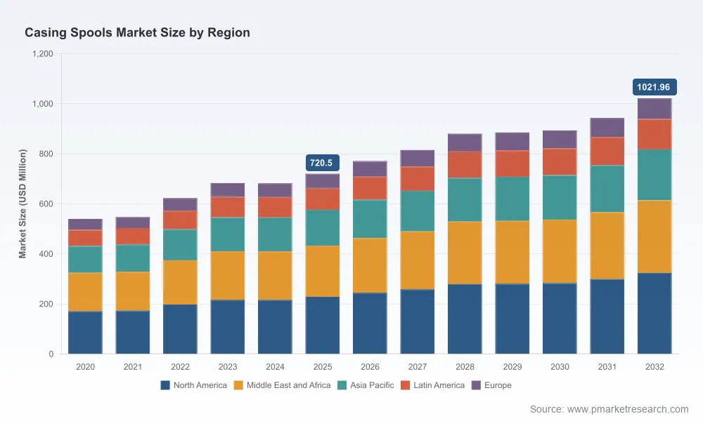 Worldwide Casing Spools Market: How 5.12% CAGR and $1B Outlook Reshape 2032 Dynamics