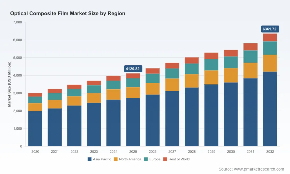 Optical Composite Film Market: Why 6.4% CAGR and Asia Pacific’s $2.7B Share Redefine Growth