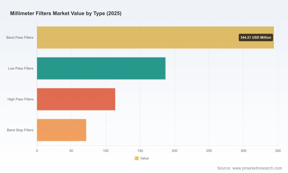 Millimeter Filters Market: Why 10.45% CAGR and 5G Demand Redefine Growth to 2032