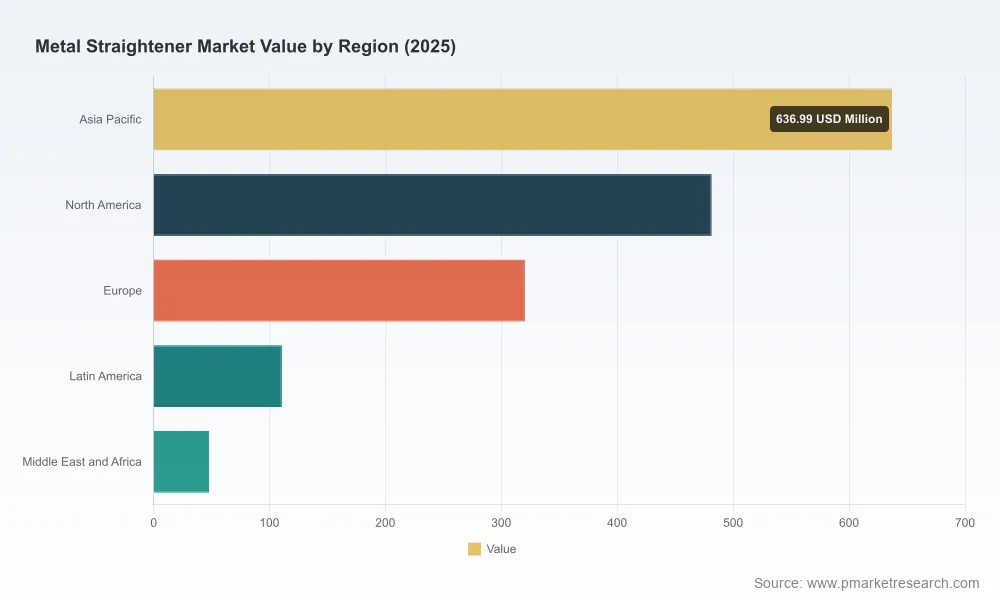 Metal Straightener Market: Beyond the 6.5% CAGR Trajectory to 2032