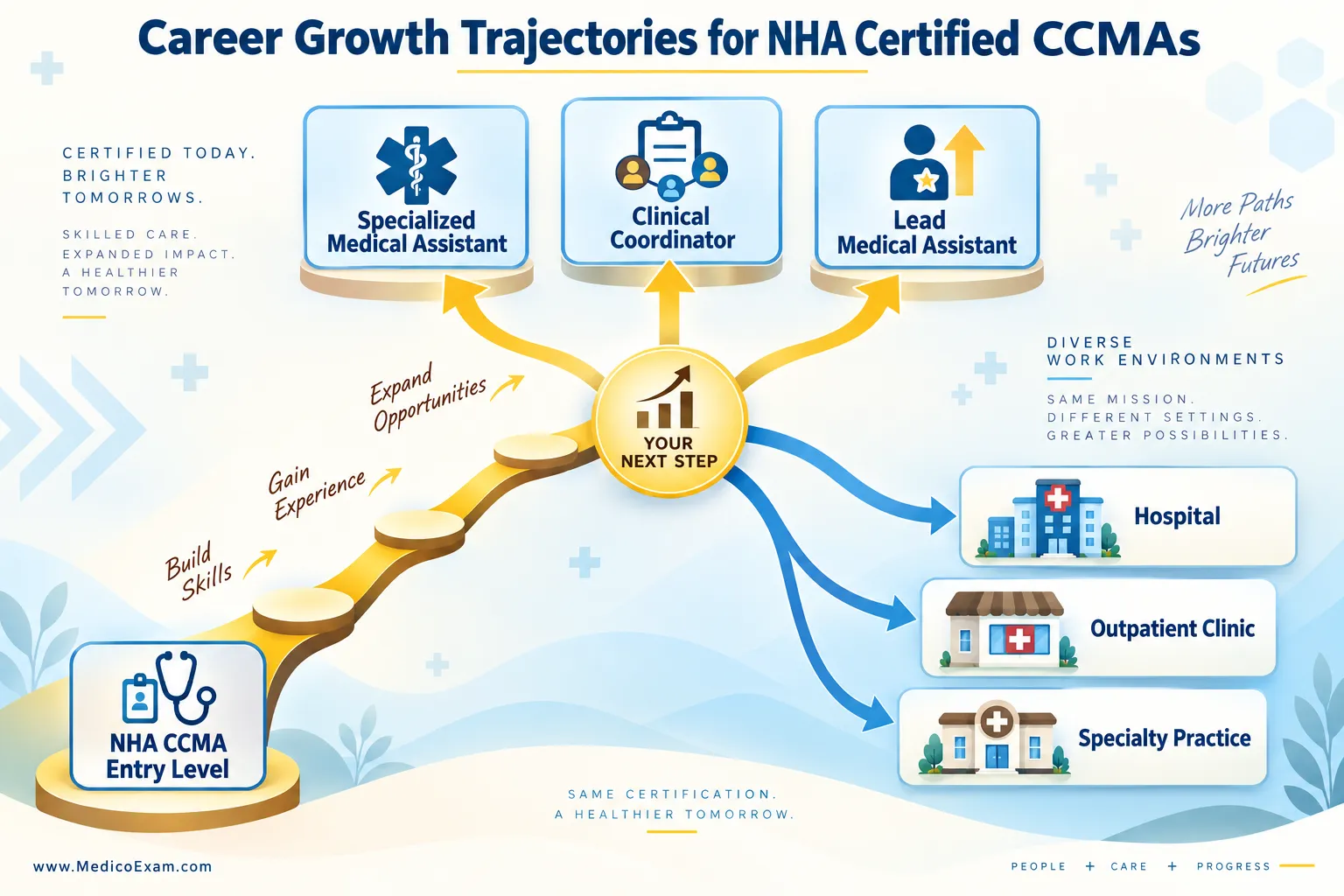 Beyond Basic: What NHA CCMA Certification Truly Unlocks