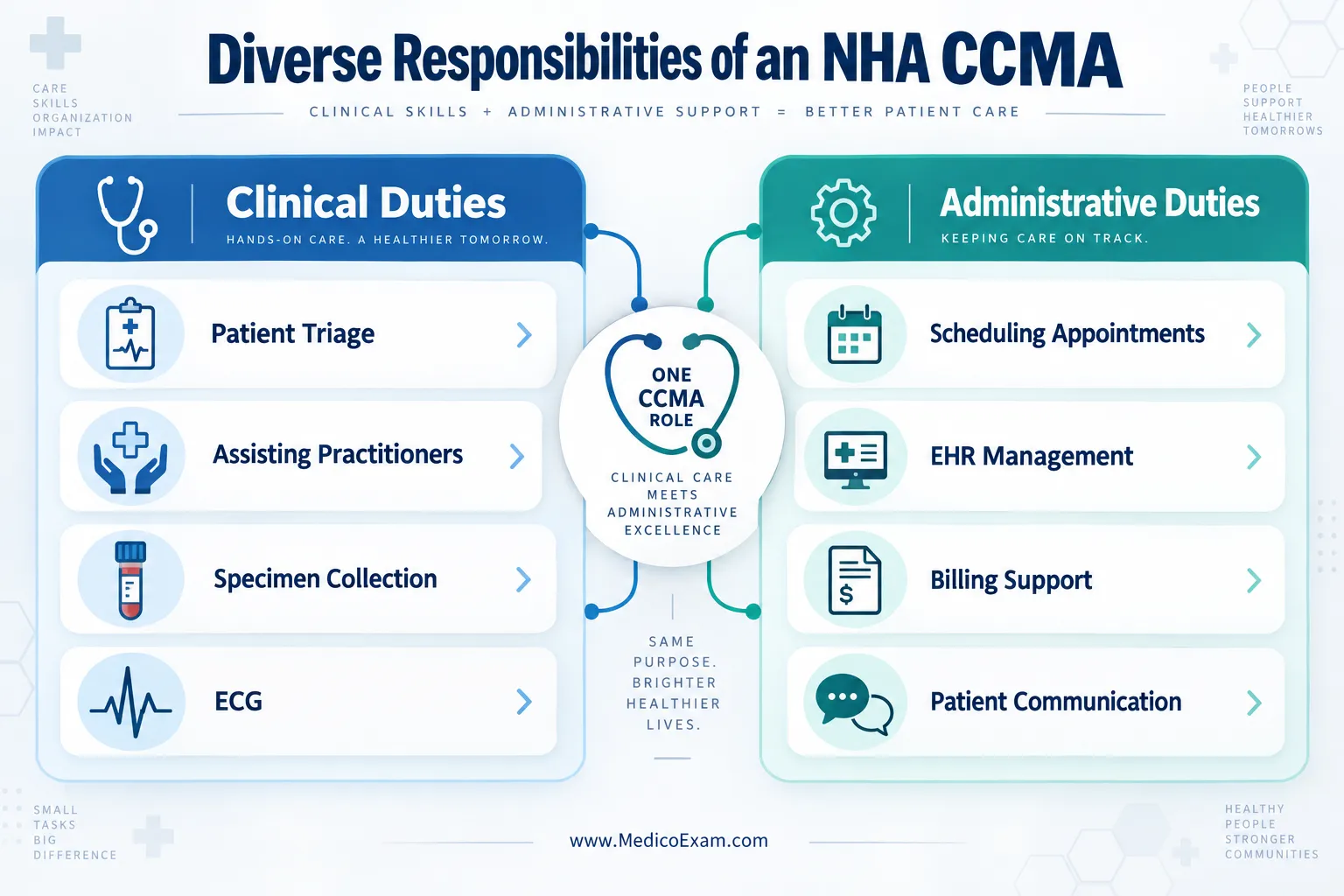 Beyond Basic: What NHA CCMA Certification Truly Unlocks