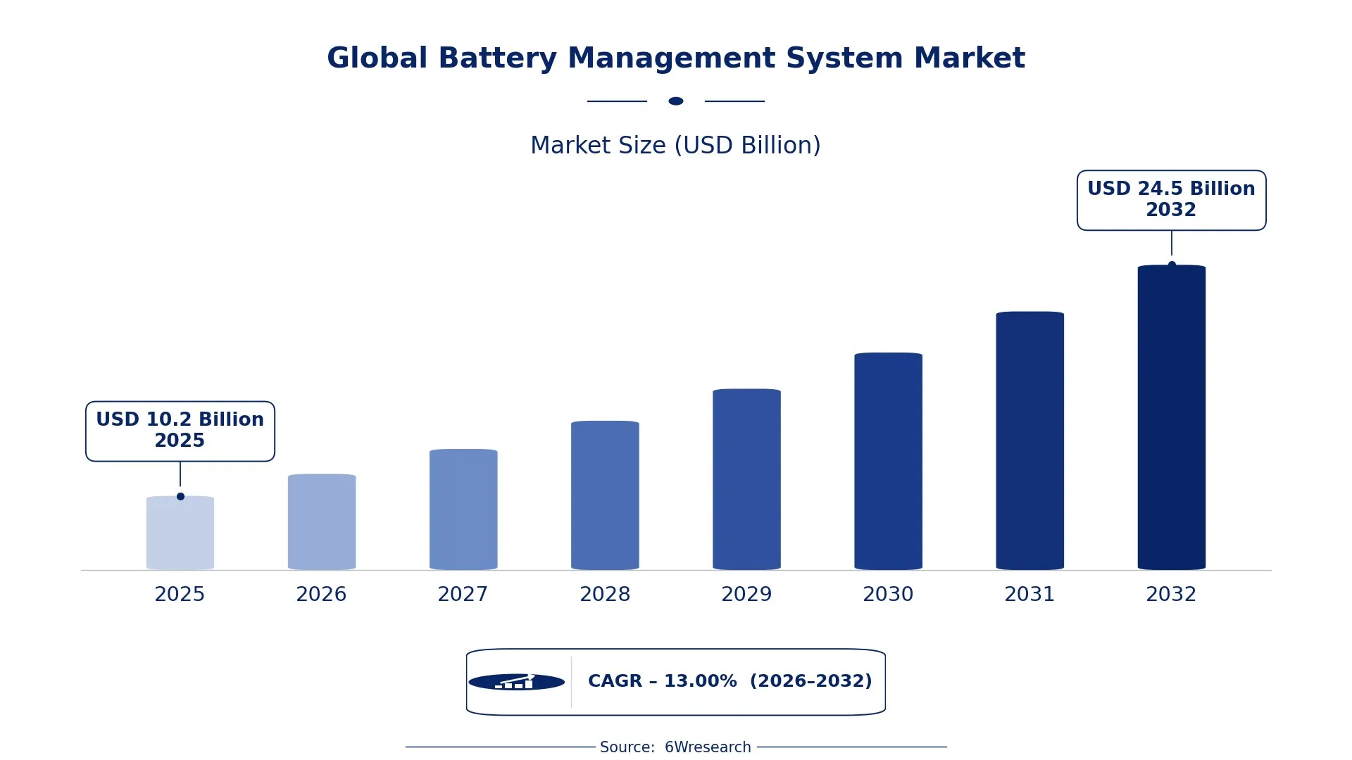 Global Battery Management System Market: Battery Efficiency Trends