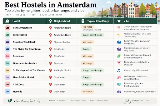 10 Best Hostels in Amsterdam Ranked by Location, Price & Vibe