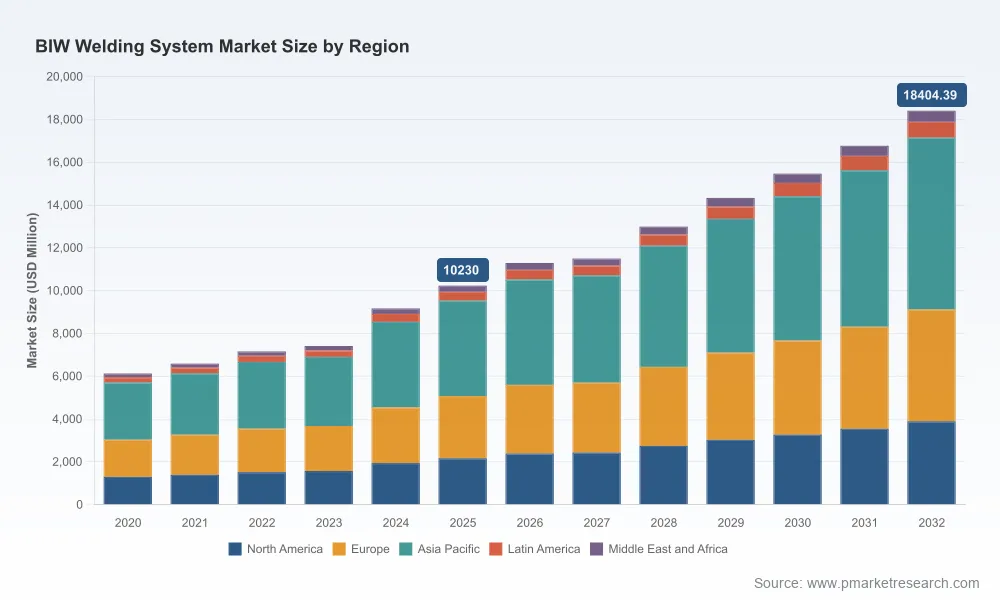 BIW Welding System Market: Why 8.75% CAGR and Asia Pacific Dominance Shift the Landscape