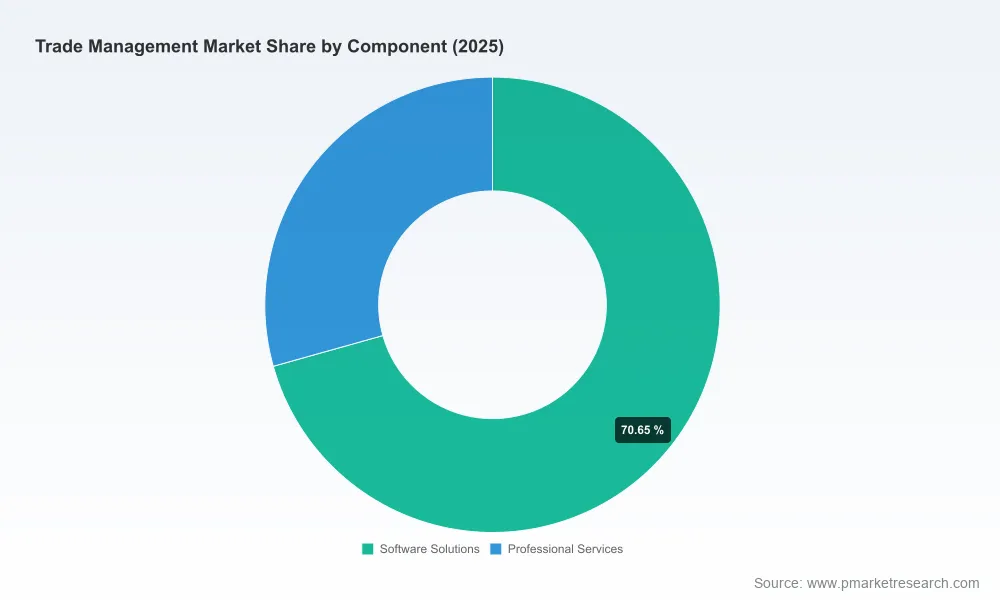 Worldwide Trade Management Market: How 2100M Scale and 10.45% CAGR Redefine Strategy