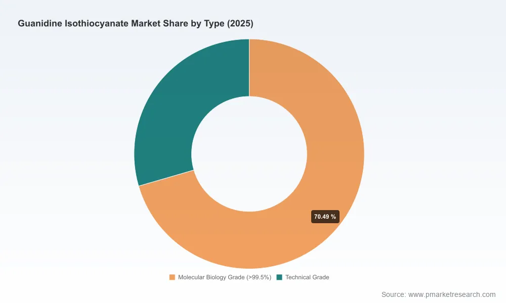 Guanidine Isothiocyanate Market: How 6.08% CAGR Fuels $330M Growth