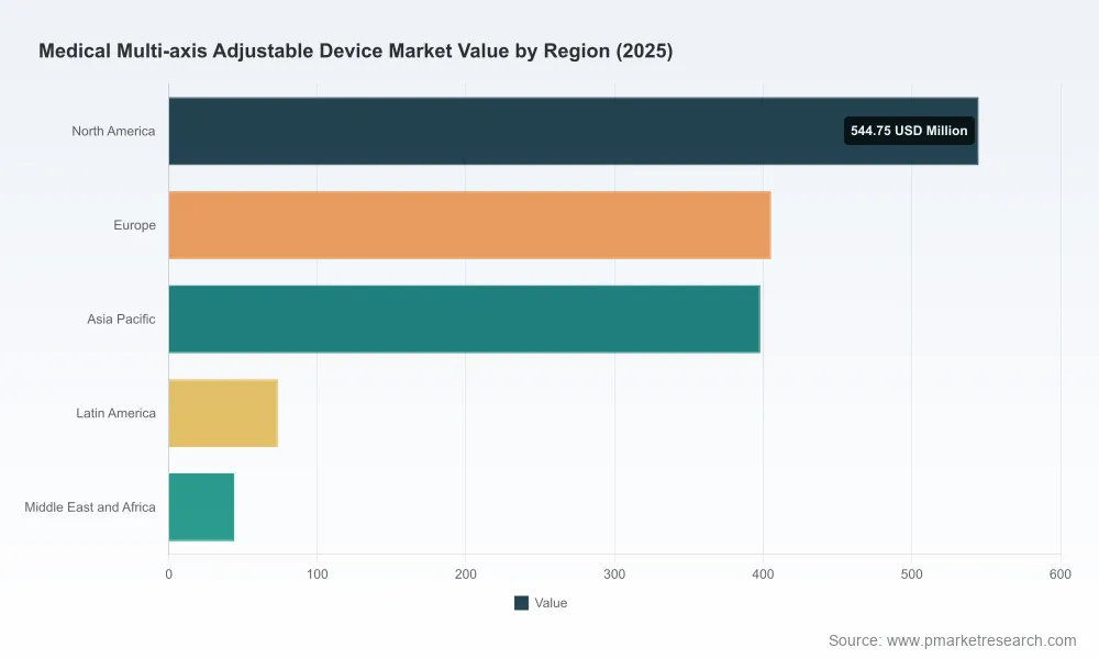 Worldwide Medical Multi-axis Adjustable Device Market: Why 6.45% CAGR Redefines Growth