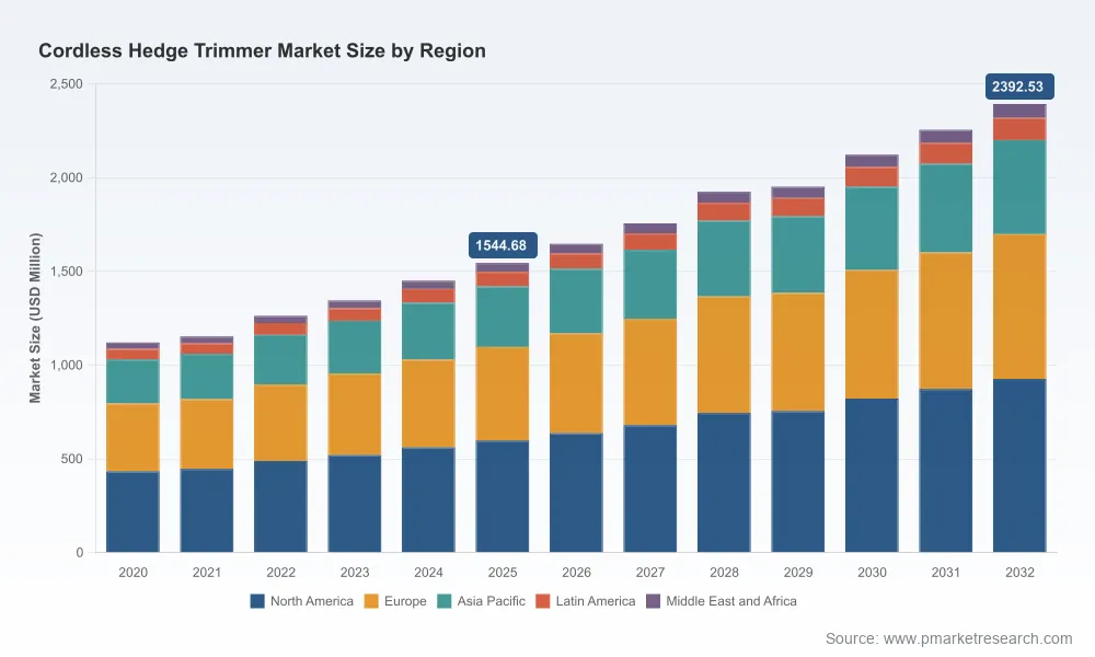 Wireless Hedge Trimmer Market Drives 6.45% CAGR Toward $2.39 Billion