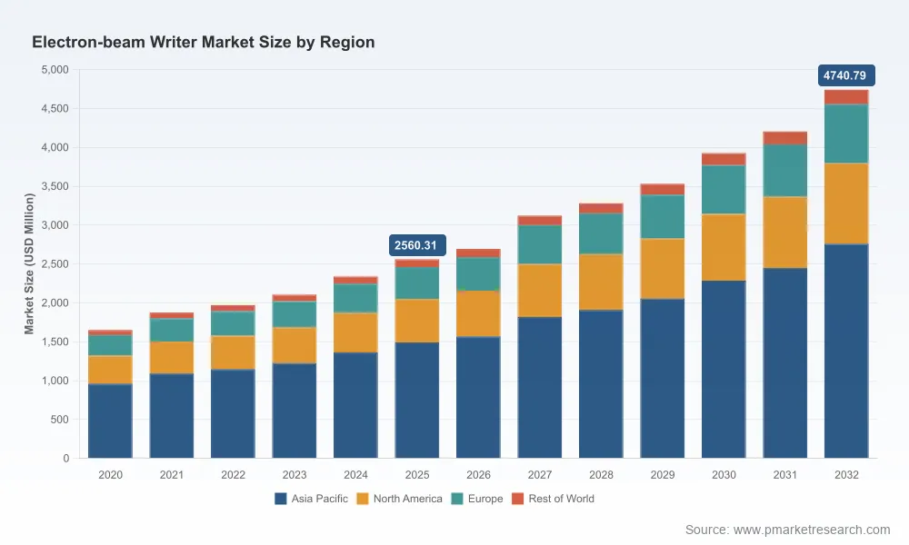 Global Electron-beam Writer Market: Why 9.2% CAGR and Asia Pacific Shift Change Everything