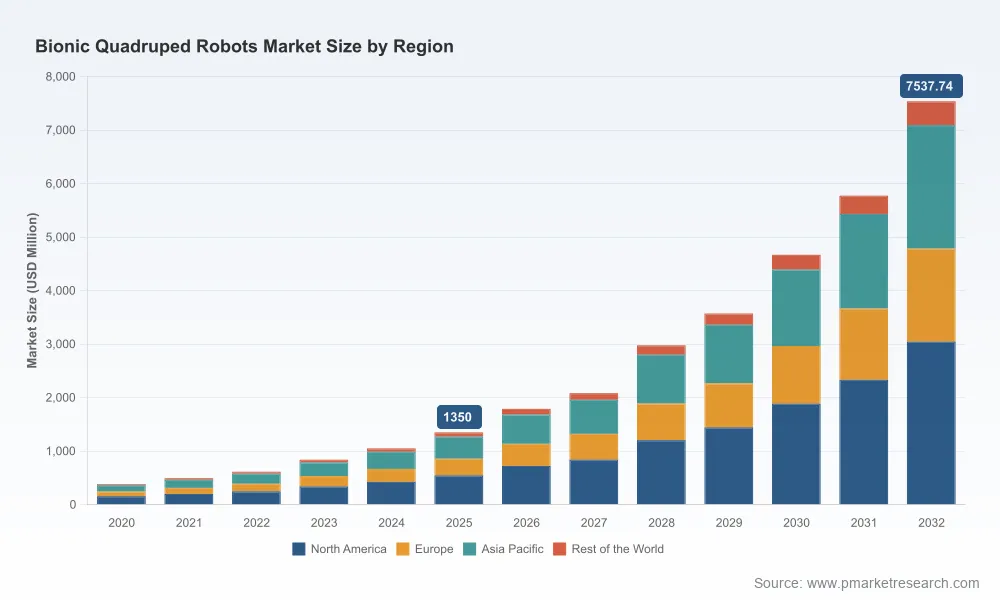 Worldwide Bionic Quadruped Robots Market: How 27.85% CAGR Reshapes Growth