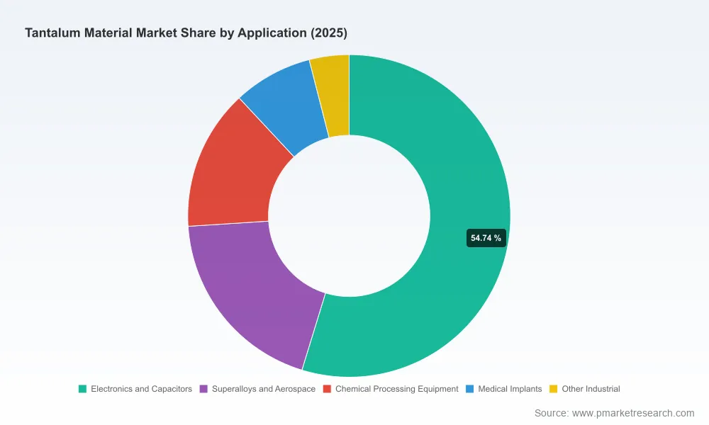 Tantalum Material Market 2026–2032: Why 5.81% CAGR Reshapes Supply Strategies