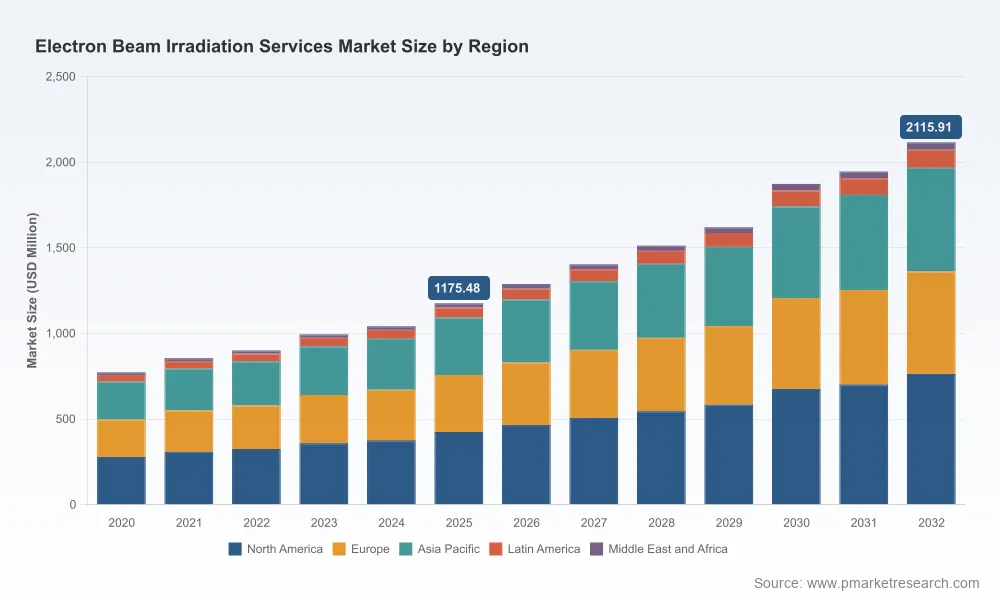 Electron Beam Irradiation Services Market: Why 8.76% CAGR Signals a Structural Shift
