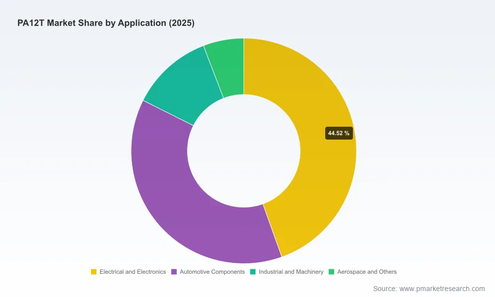 PA12T Market 2032: What 7.05% CAGR and Asia-Pacific Growth Really Mean