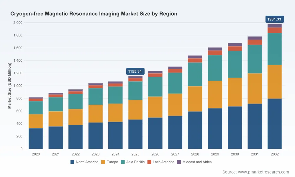 Cryogen-Free MRI Market 2026: 8.01% CAGR Growth and Strategic Shifts