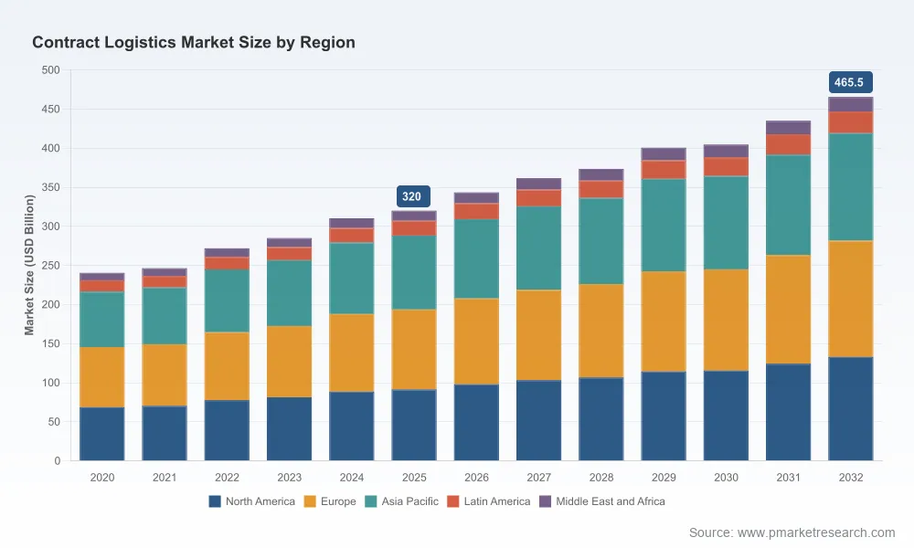 Worldwide Contract Logistics Market: How 5.5% CAGR and $465B by 2032 Redefine Supply Chains