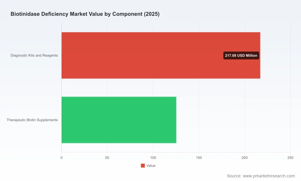 Biotinidase Deficiency Market: Why 5.88% CAGR Through 2032 Redefines the $511M Growth Path