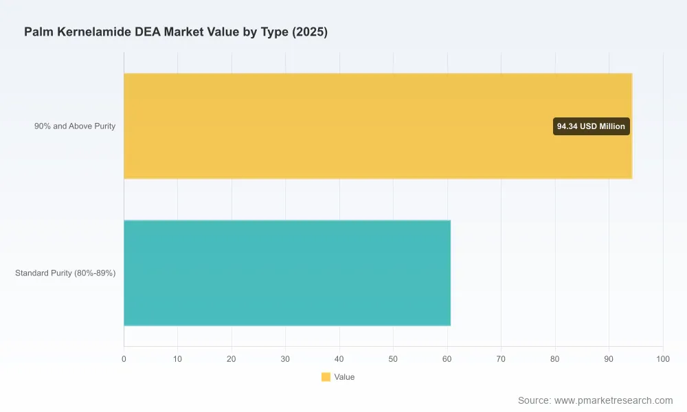 Palm Kernelamide DEA Market: Why 5.41% CAGR and Asia Pacific’s Dominance Reshape Growth