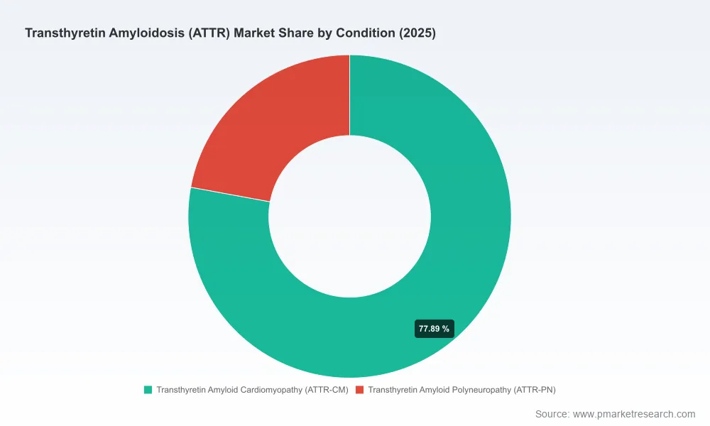 ATTR Amyloidosis Market 2026: How 19.45% CAGR and 91% Concentration Redefine Growth