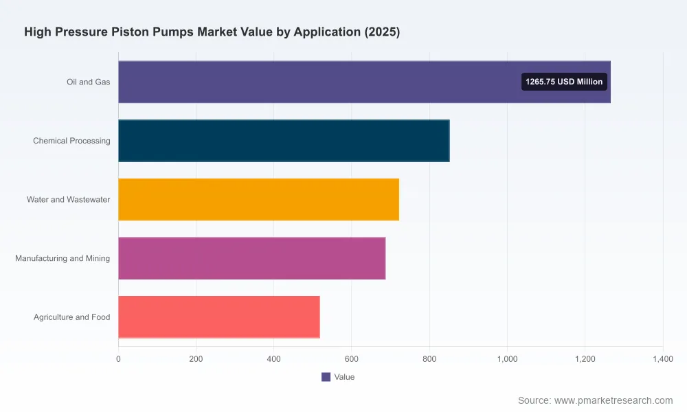 High Pressure Piston Pumps: Decoding Key Drivers Behind the 5.24% Capacity Growth Through 2032
