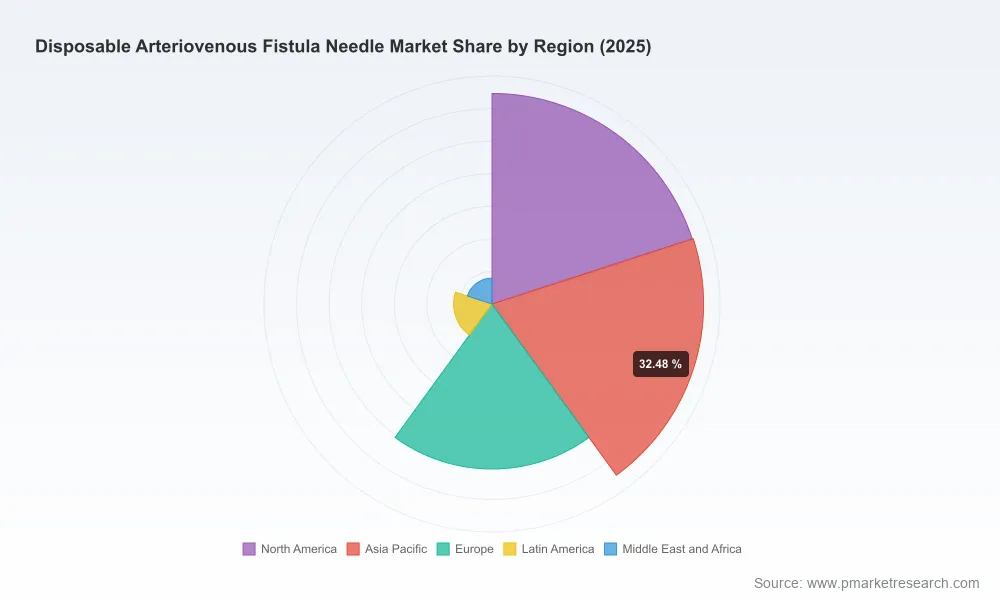 AV Fistula Needle Market: How 7.82% CAGR Reshapes Global Competition to 2032