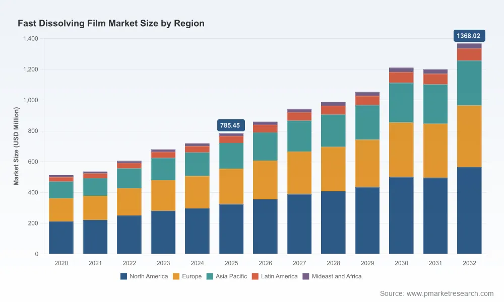 Fast Dissolving Film Market 2026: Why 8.25% CAGR and Pharma Demand Shift the Landscape