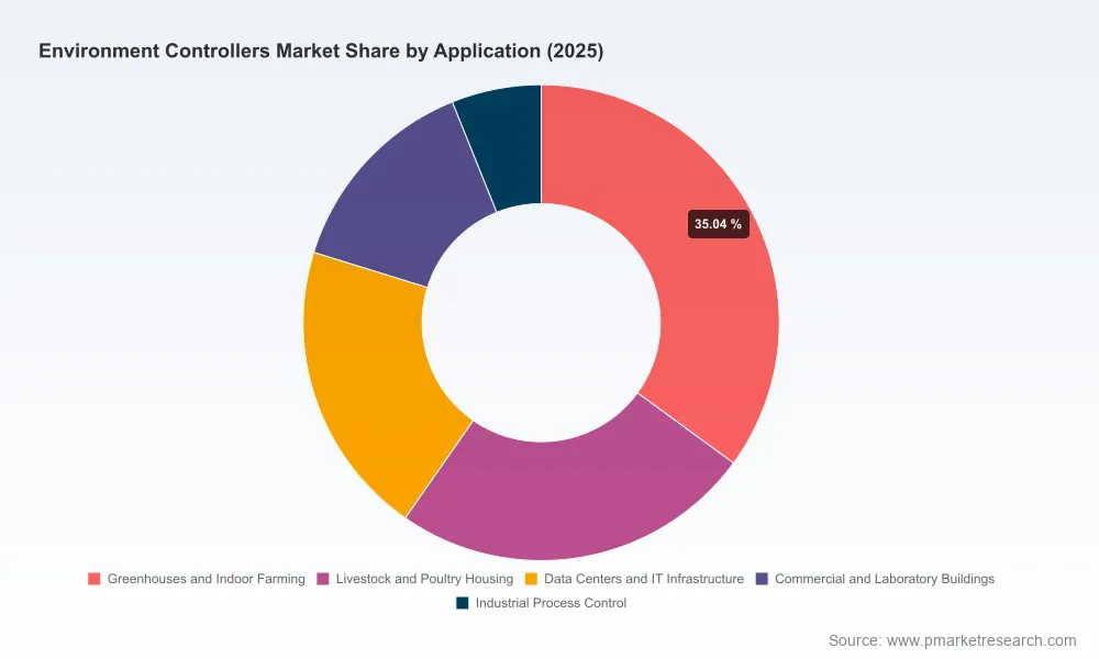 Worldwide Environment Controllers Market: Why 10.45% CAGR Redefines Growth Beyond 2032