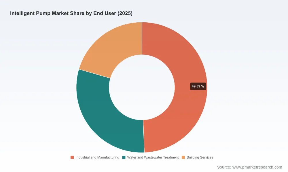 Intelligent Pump Market: Why 7.6% CAGR and Asia Pacific Dominance Redefine Growth
