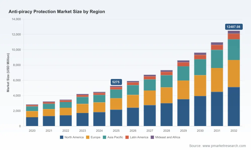 Anti-Piracy Protection Market: 13.1% CAGR to $12.4B by 2032 Is Just the Start