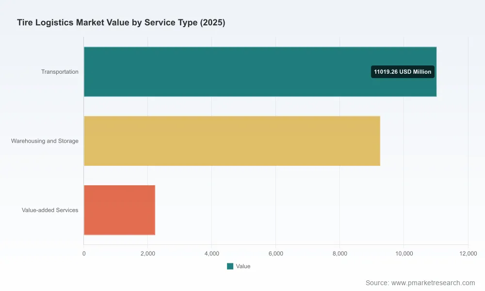 PW Consulting: Global Tire Logistics Hits $22.5B in 2025, Projects 5.23% CAGR to 2032