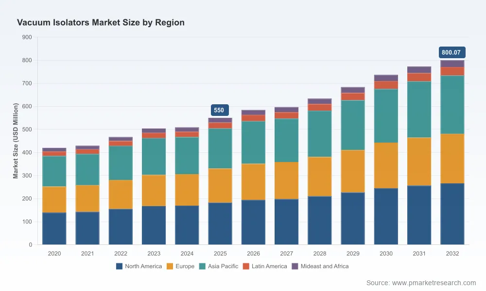 PW Consulting Report: Vacuum Isolators Market to Hit $550M in 2025, Growing at 5.5% CAGR to $800M by 2032