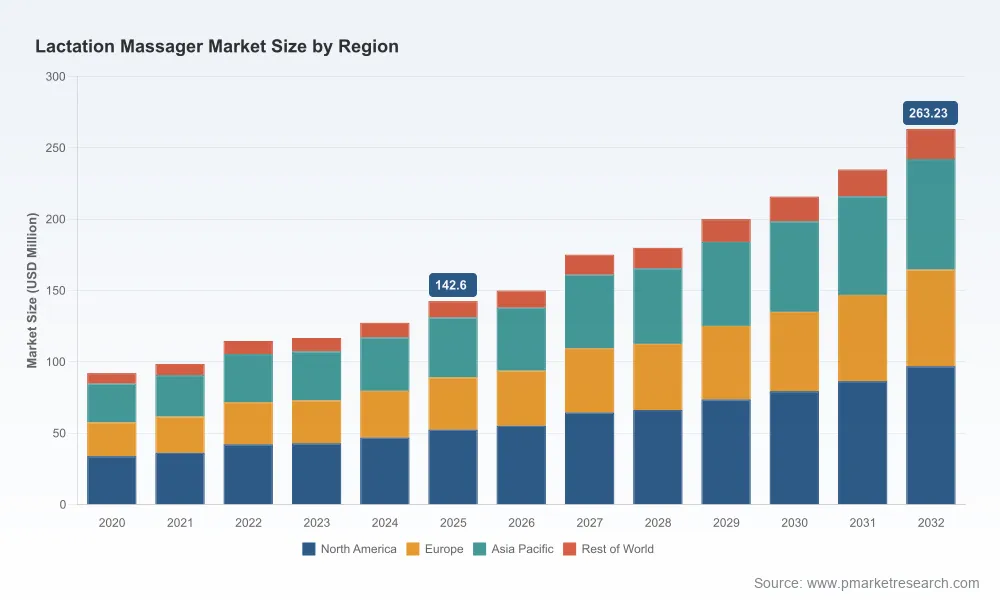 PW Consulting: Global Lactation Massager Market to Hit $263.23M by 2032 at 9.15% CAGR