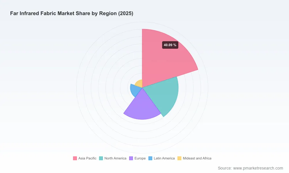 PW Consulting Report: Global Far Infrared Fabric Market Nears $785 Million Mark for 2025 to Reach $1.3 Billion by 2032