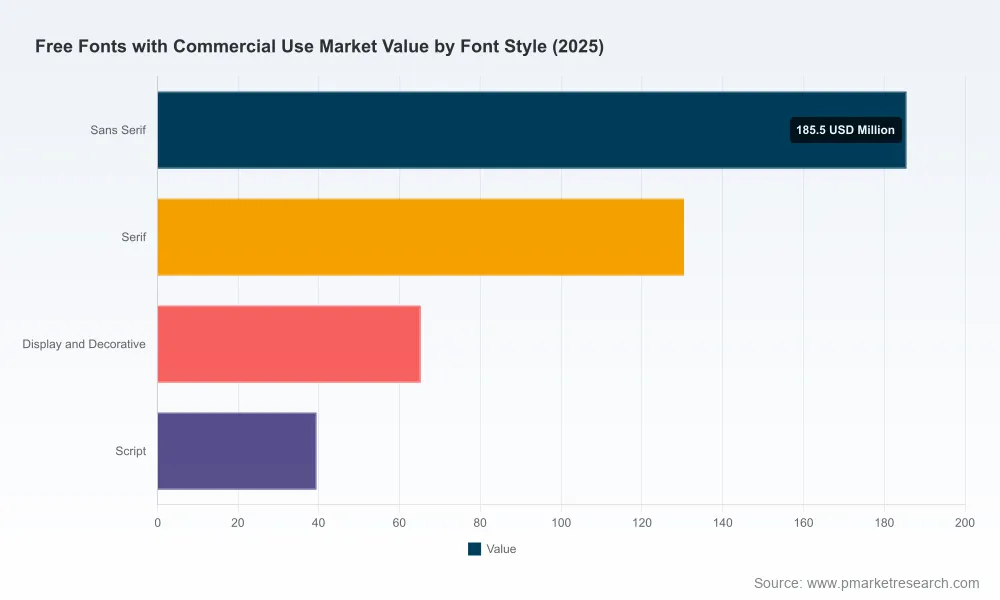 PW Consulting: Free Fonts with Commercial Use Market Hits $420.5M in 2025, Projects 6.1% CAGR to $636.74M by 2032