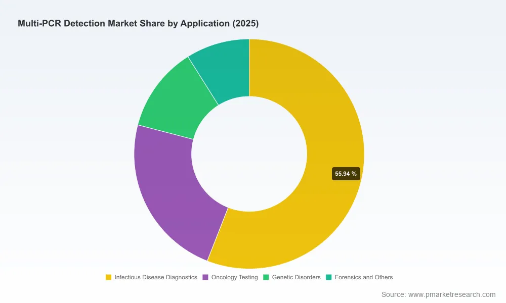 PW Consulting Report: Global Multi-PCR Market Sees 8.5% CAGR, Projected to Hit $9.65 Billion by 2032