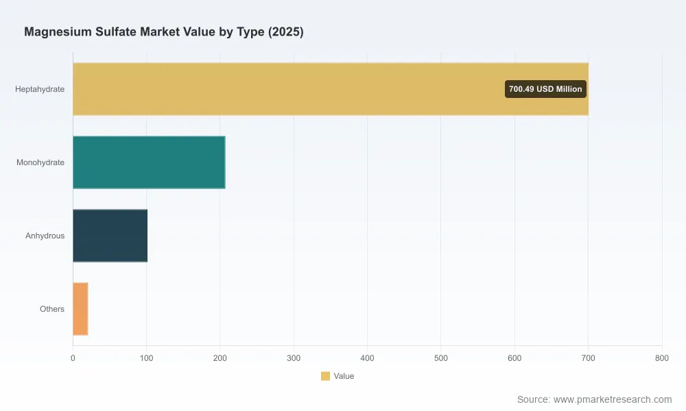 Magnesium Sulfate Market 2026: Why Asia-Pacific's 59% Share and 5.78% CAGR Redefine Scale