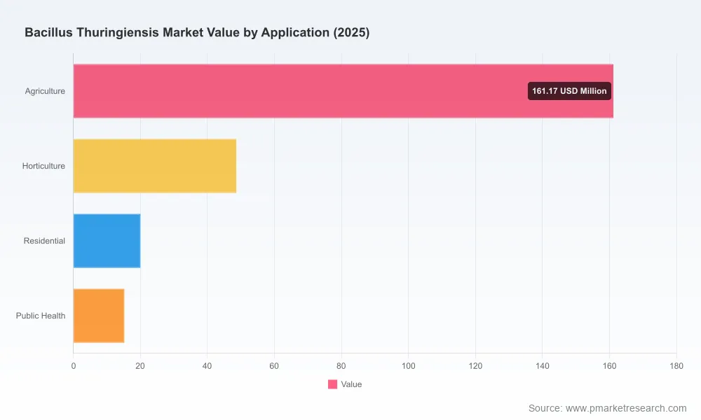 Bacillus Thuringiensis Market: Why 8.62% CAGR Through 2032 Changes Everything