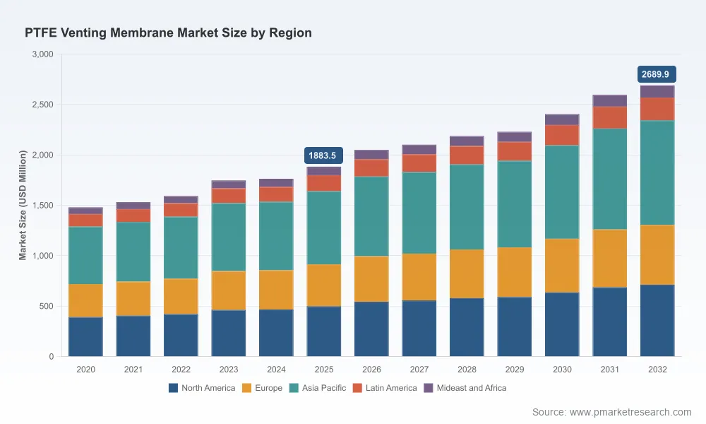 PTFE Venting Membrane Market: How EV and Medical Demand Drive 5.2% CAGR Growth