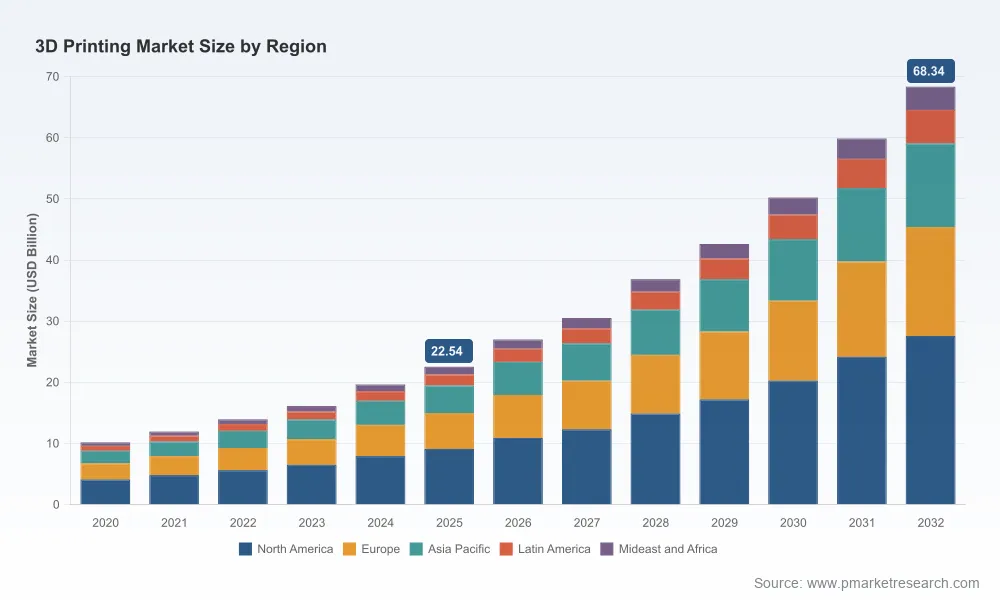 3D Printing Market 2026: Beyond the 17.2% CAGR Story and the Real Growth Drivers