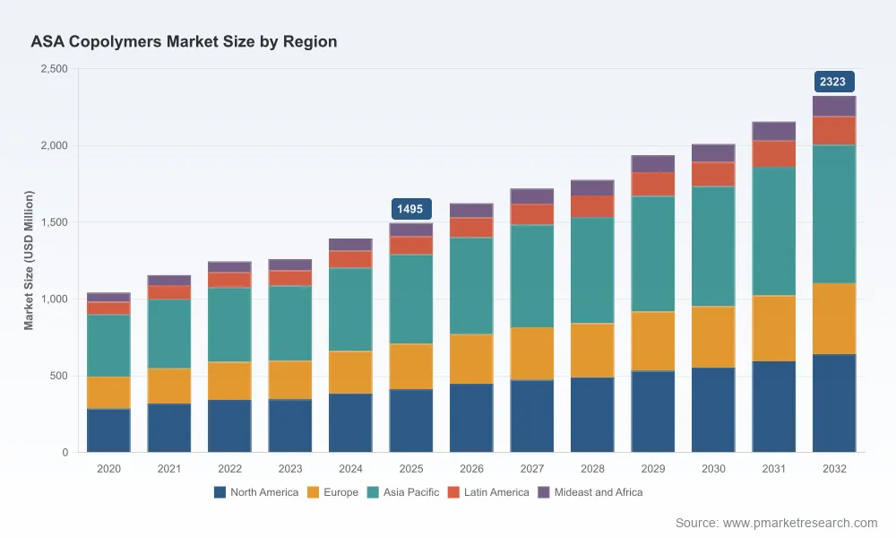 ASA Copolymers Market: Why 6.8% CAGR and 2.3B Demand Reshape Strategy