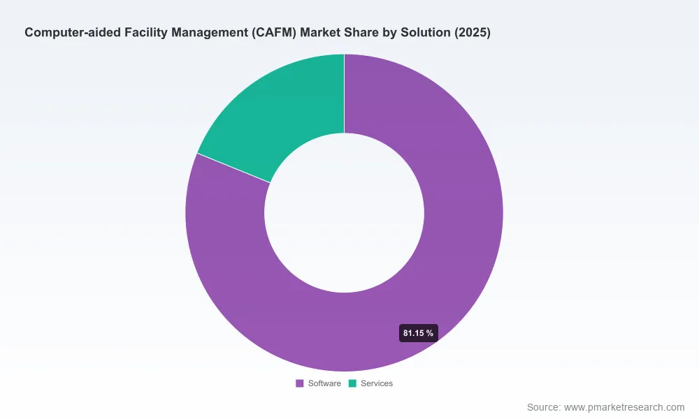 CAFM Market Hits $2.1B by 2032: Why 8.2% CAGR Changes Facility Strategy